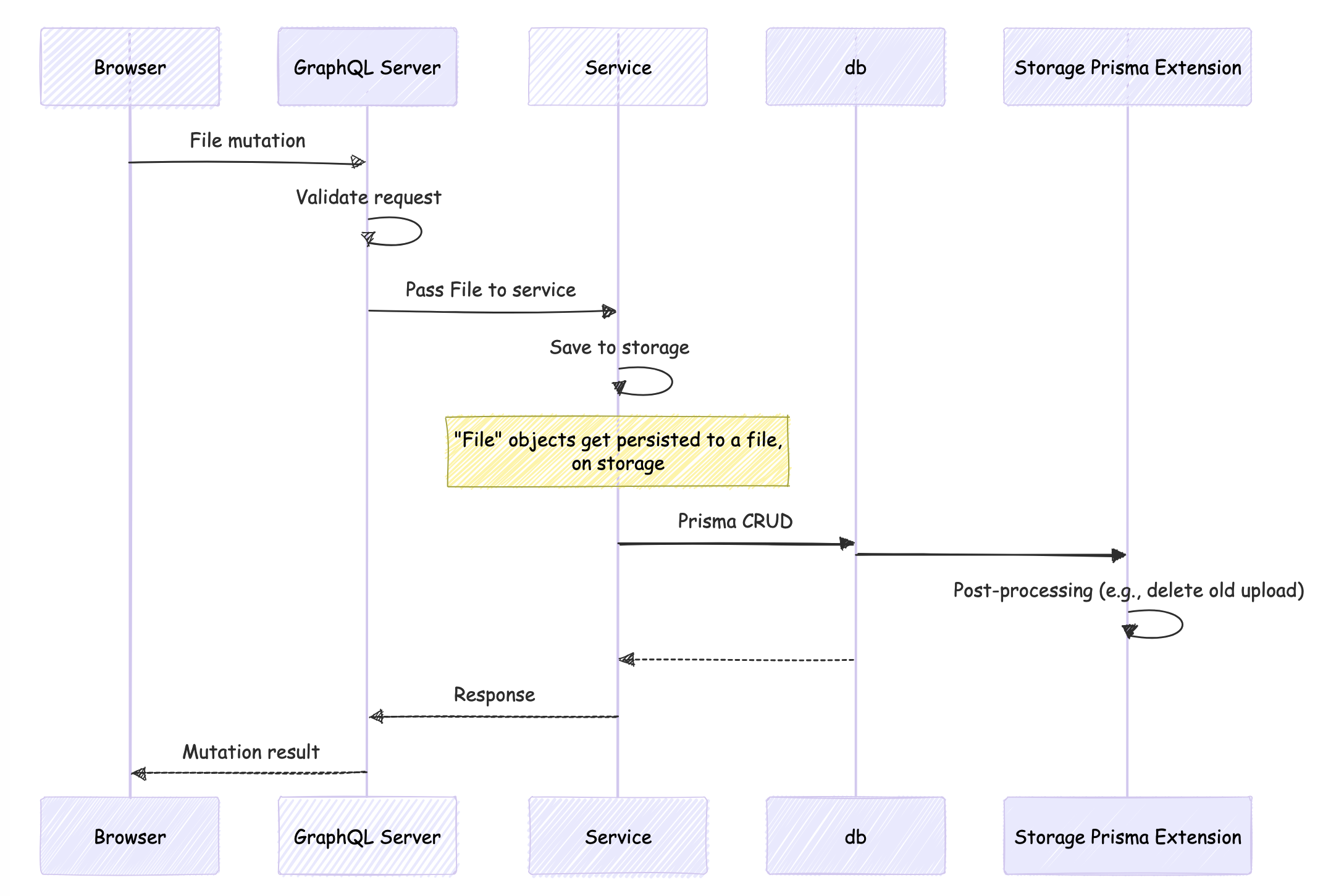 Cedar Uploads Flow Diagram
